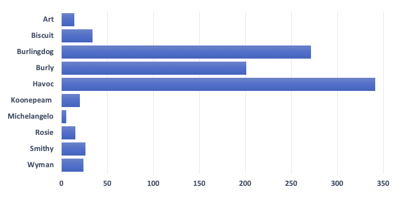 dog name contest graph